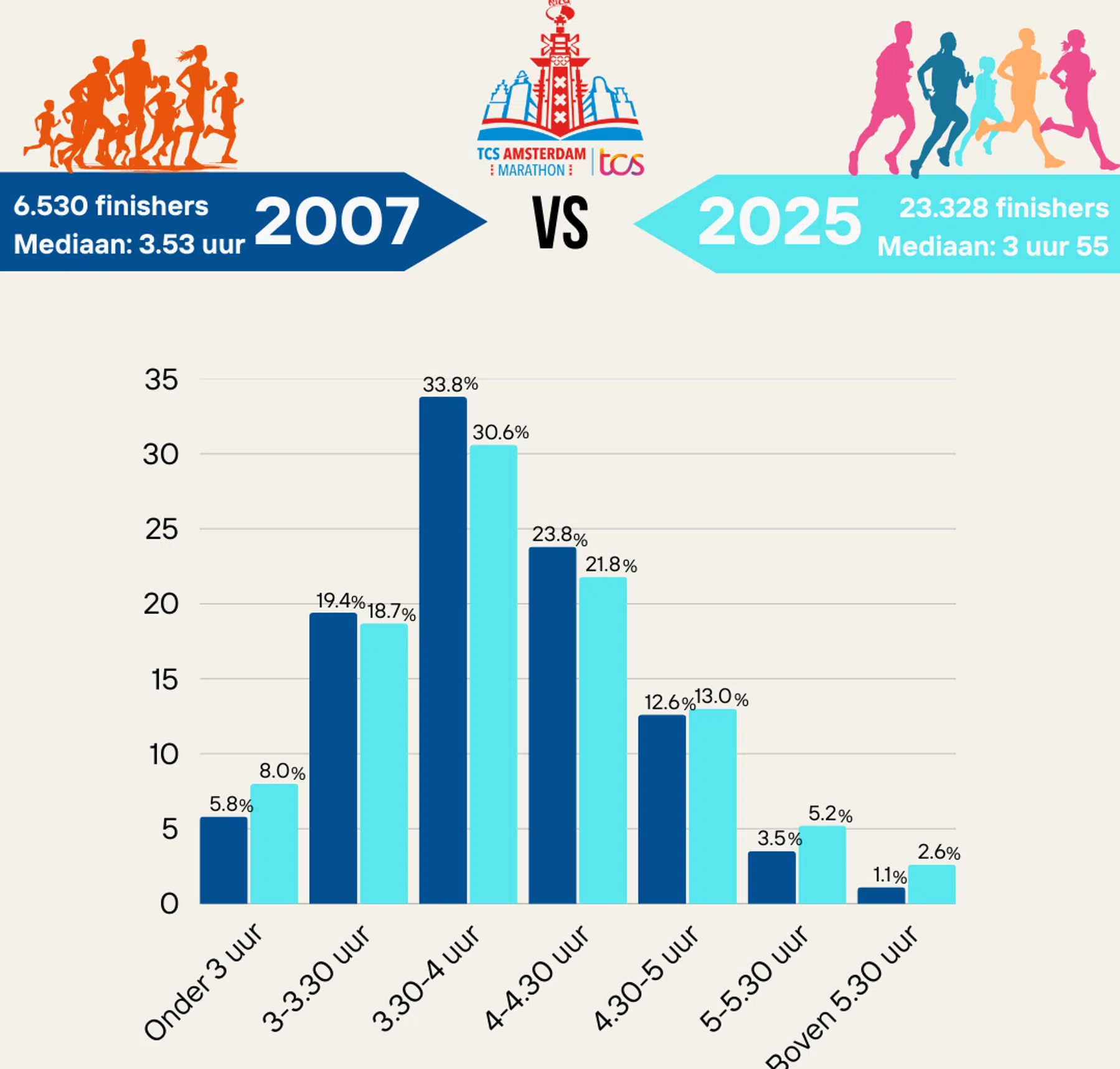 Tijden Amsterdam 2007-2025